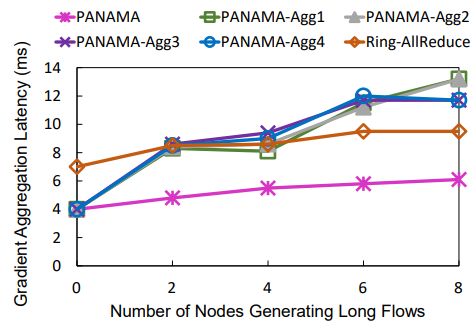 图9. 负载均衡的影响。