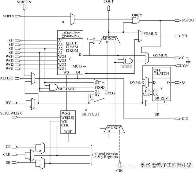 详解FPGA典型结构图