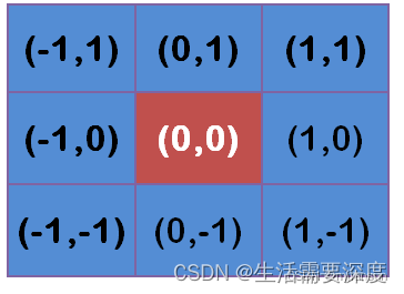 【图像处理】高斯模糊、高斯函数、高斯核、高斯卷积操作插图39 【图像处理】高斯模糊、高斯函数、高斯核、高斯卷积操作