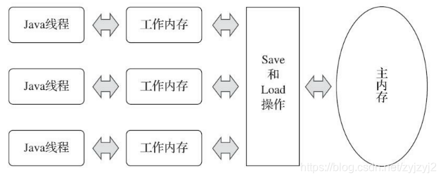 《深入理解java虚拟机》12.3.1 主内存与工作内存