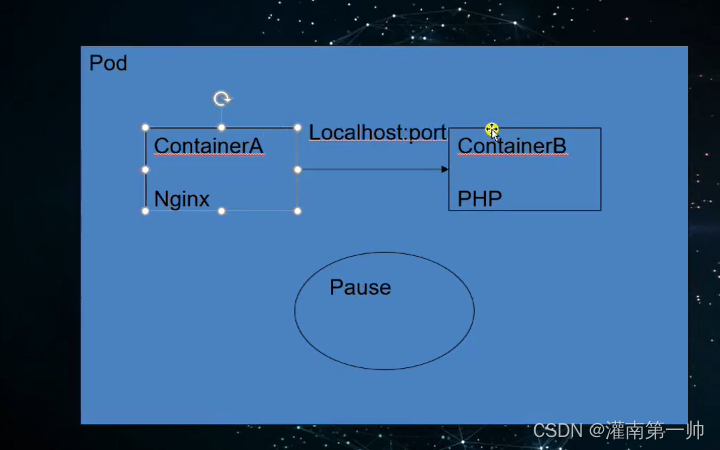 Kubernetes核心组件与Pod生命周期详解-CSDN博客