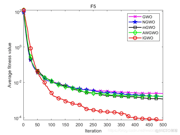 【优化求解】基于混合策略的改进灰狼优化算法matlab源码_matlab_25