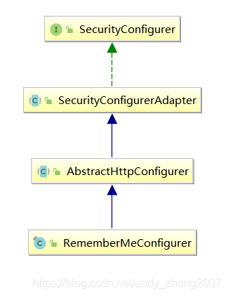 RememberMeConfigurer