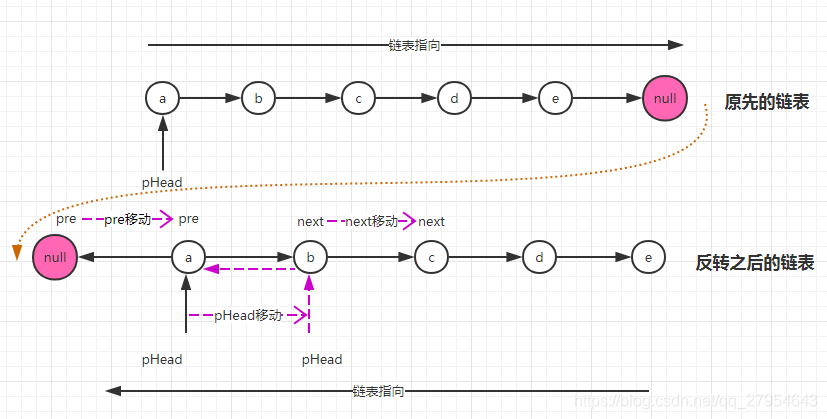 反转链表示意图