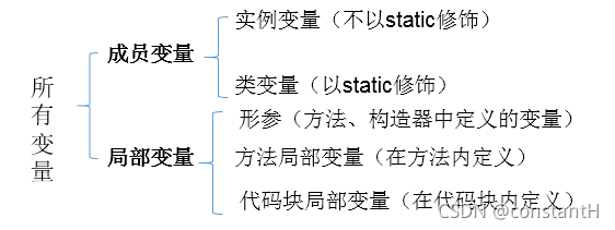 成员变量和局部变量
