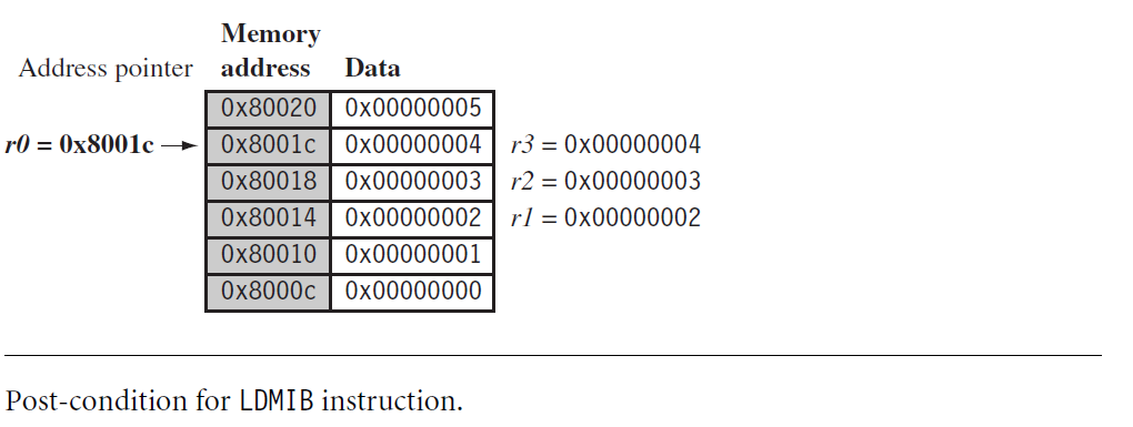 LDMIB 指令 Post-condition 图形表示