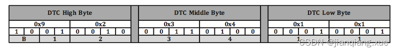 Dtc Isc AUTOSAR基础篇之DTC_AutoSar零基础教学-CSDN专栏