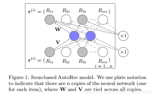 论文笔记：AutoRec: Autoencoders Meet Collaborative Filtering-CSDN博客
