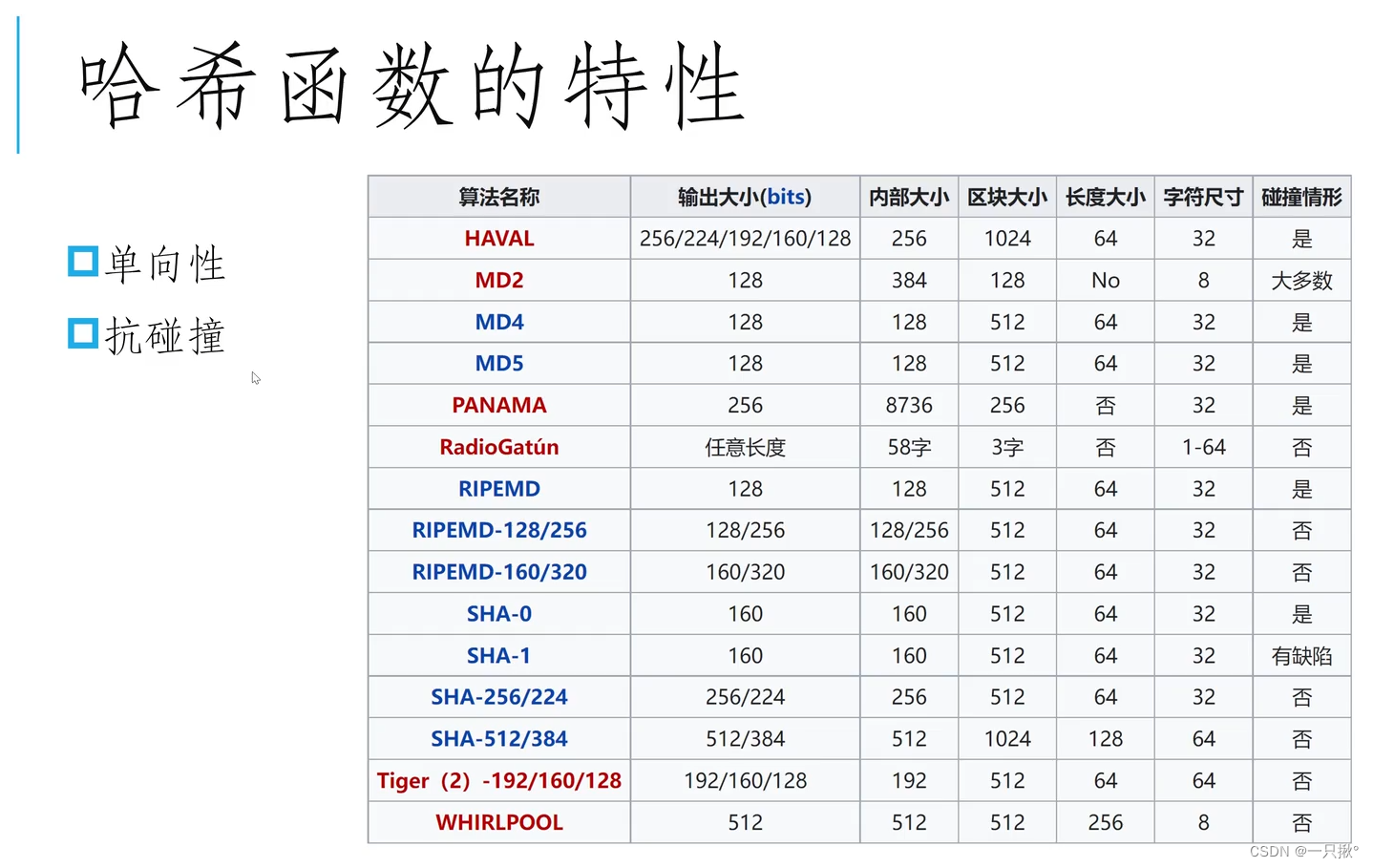 一起学加密6】什么是哈希？哈希能干什么？_sha gitlab sha 是啥-CSDN博客