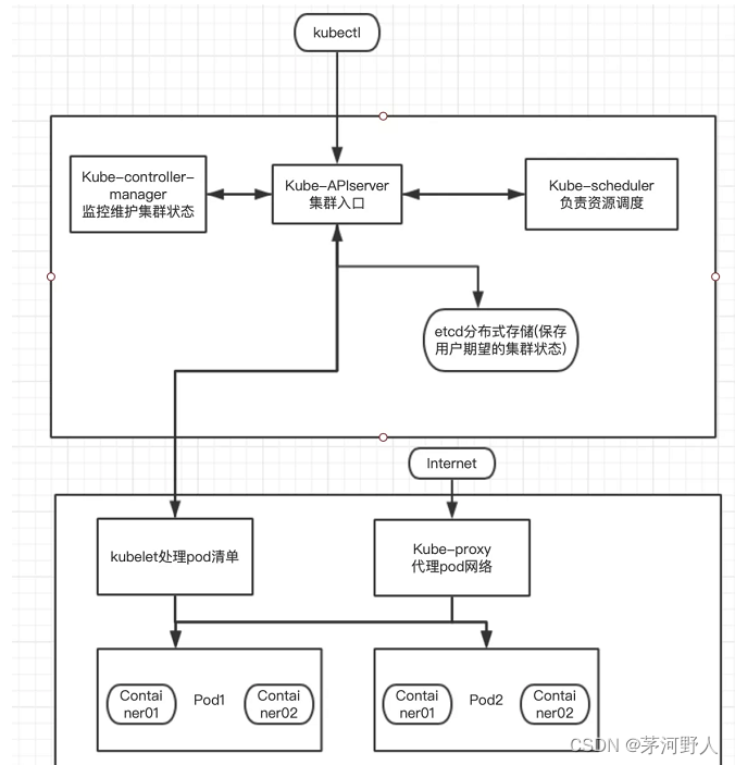 JAVA开发（虚拟化技术K8S）_容器所在主机需要监听的端口号,默认与container相同-CSDN博客