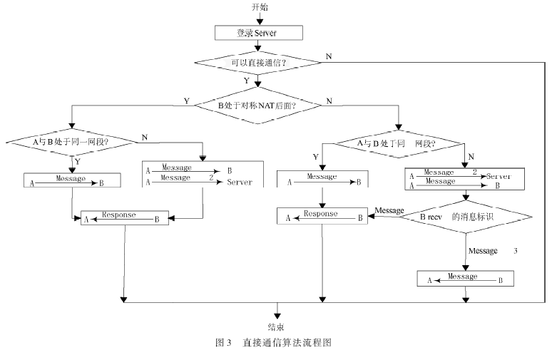 基于STUN协议的NAT路由器穿越算法设计与实现 - ChinaAET电子技术应用网 - yyimen - yyimen的博客