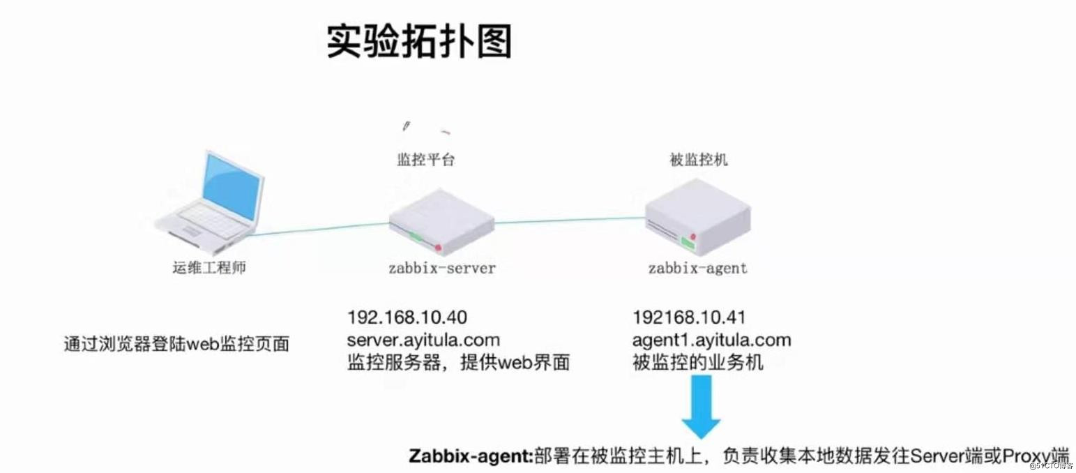 zabbix学习笔记（1）