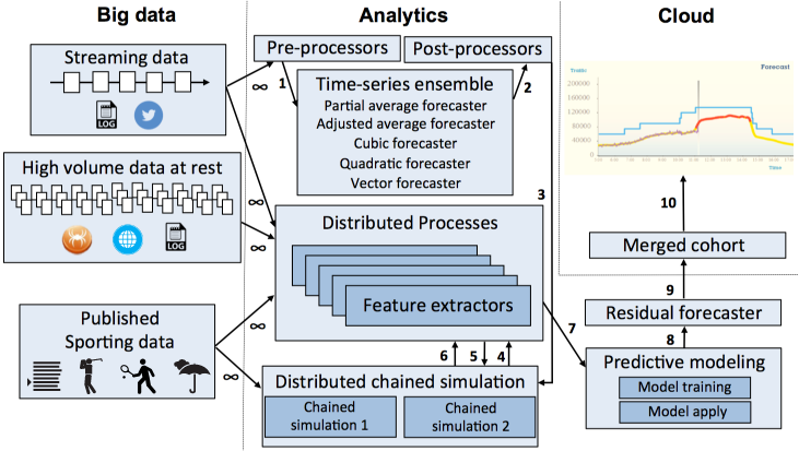 该图显示了分析在解释大数据中的应用
