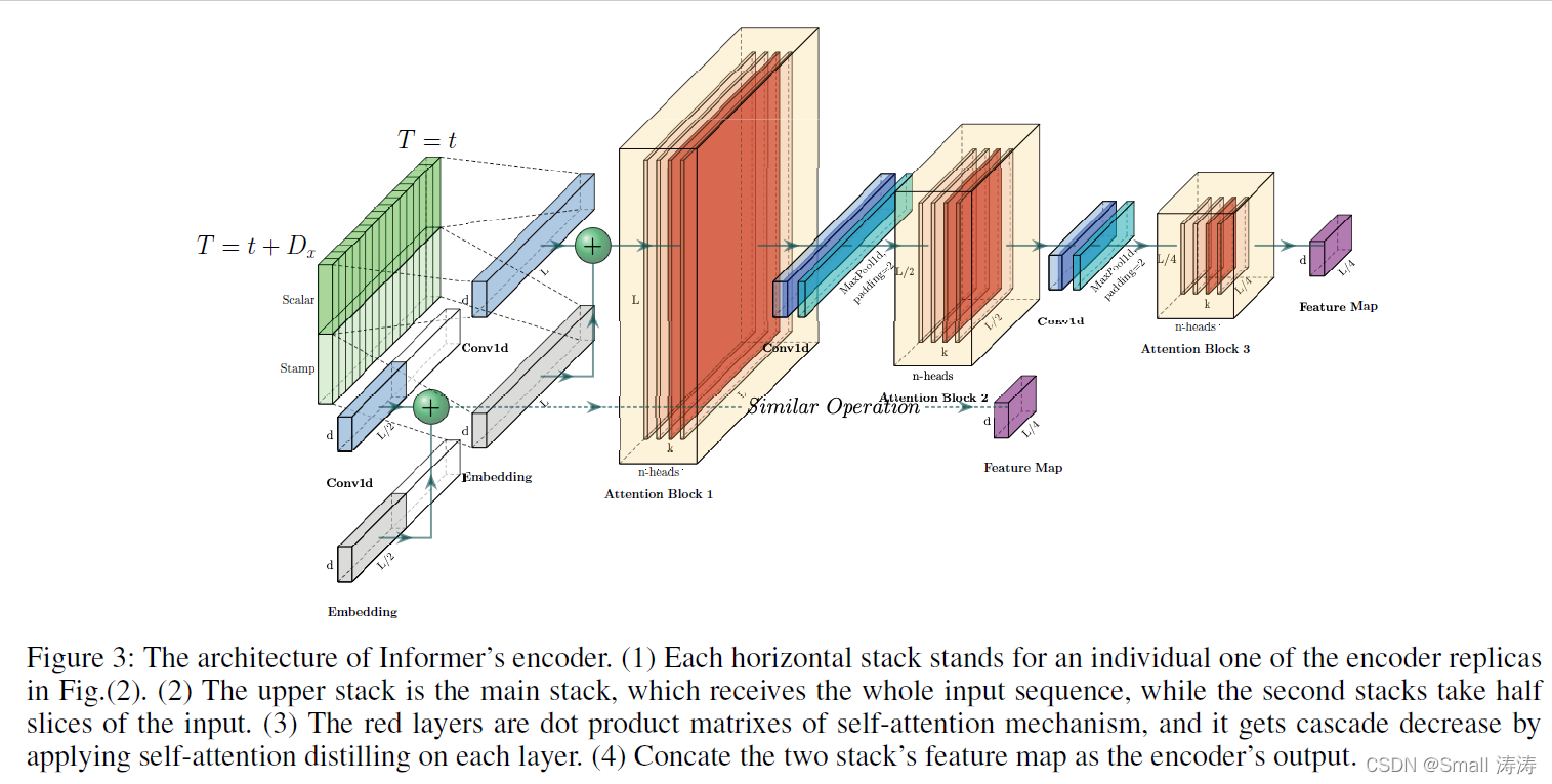图3：Encoder's architecture