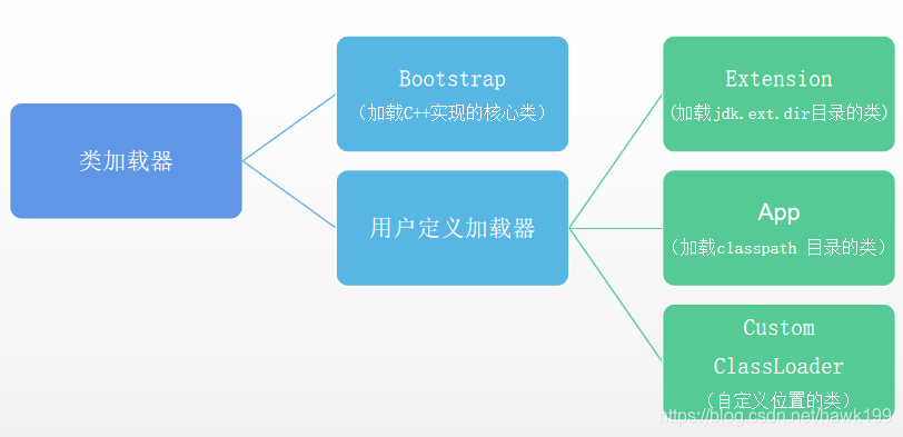 hotspot类加载器