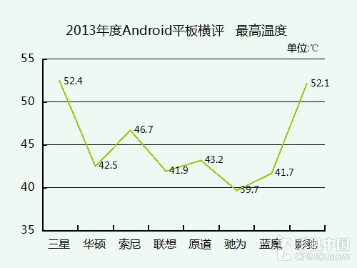 十项考验 2013年大尺寸Android平板横评 