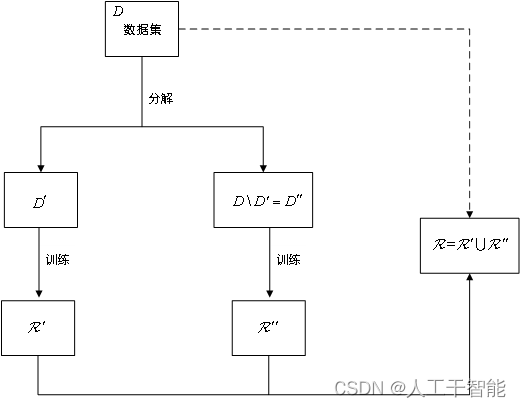 图15.3 分解后训练
