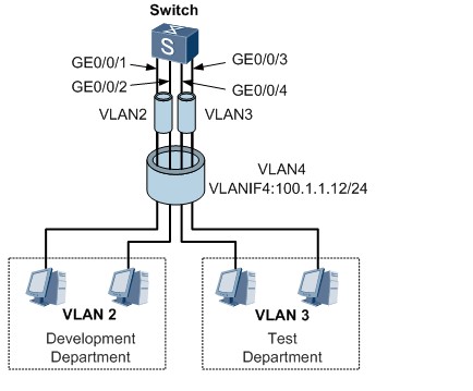华为super <wbr>vlan：相同子网属于不同VLAN实现通信。