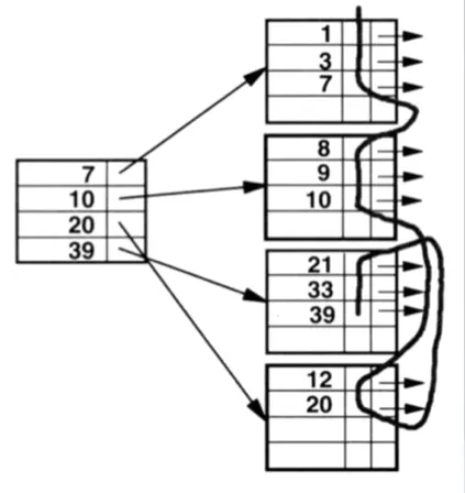 聚簇索引结构图