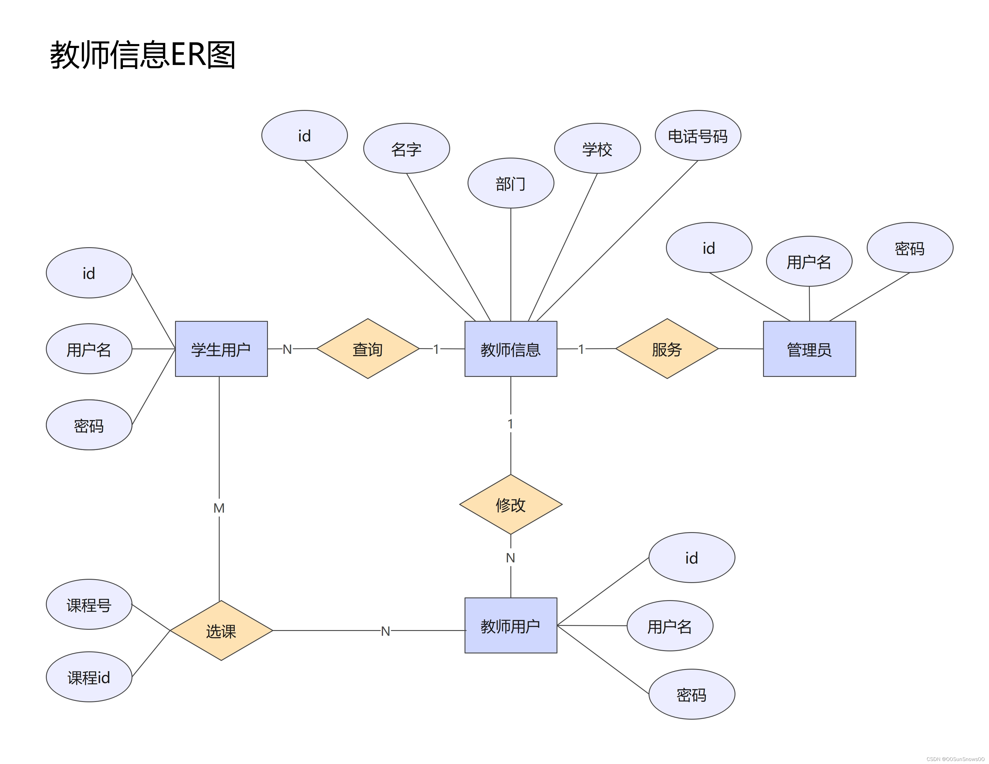 E-R图的简介和画法、主键_e-r图绘画-CSDN博客