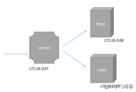 CentOS 7.1.1503 varnish动静分离反代用户请求