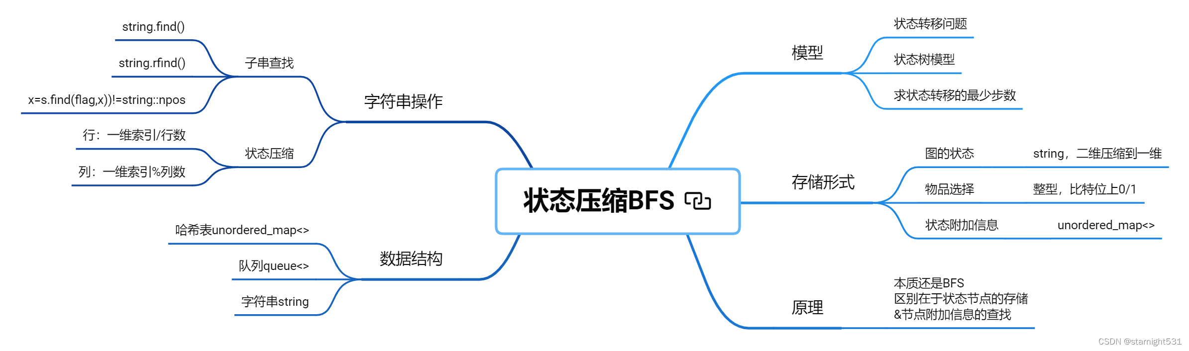 状态压缩bfs导图