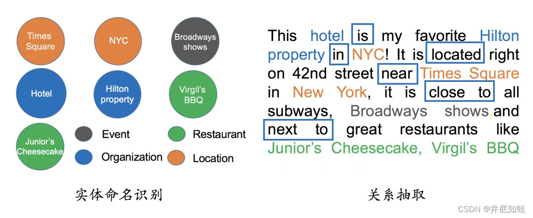 图 9 NER 和 RE 示例