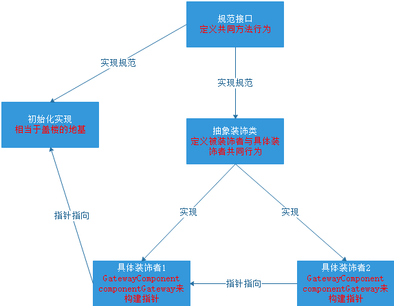 装饰者模式类图