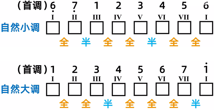 163.乐理基础-自然小调、音名为何从C开始_音名为何从c开始?-CSDN博客