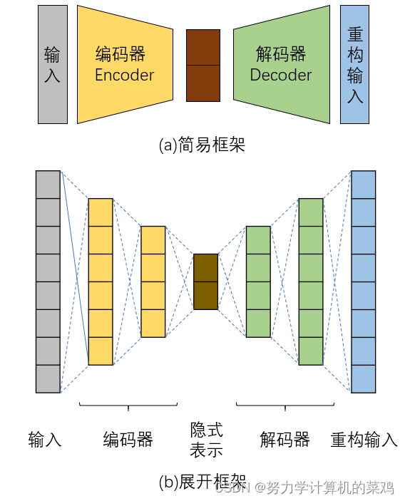 图1 自编码器结构示意图