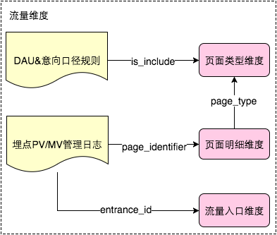 图3 公共维度来源图