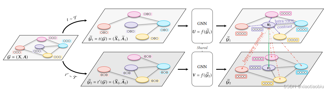 Graph Contrastive Learning with Adaptive Augmentation-CSDN博客