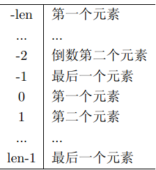 计算机生成了可选文字: 一len 一2 一1 0 1 第·个元素 倒数第二个元素 最后·个元素 第·个元素 第二个元素 len一1｝最后一个元素