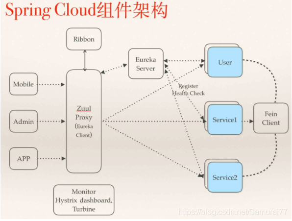 springcloud组件架构