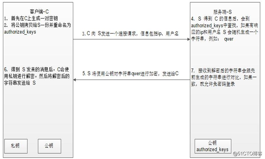 ssh服务