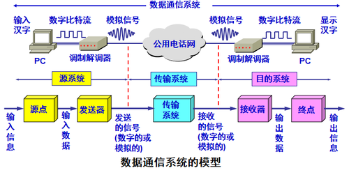 数据通信系统模型