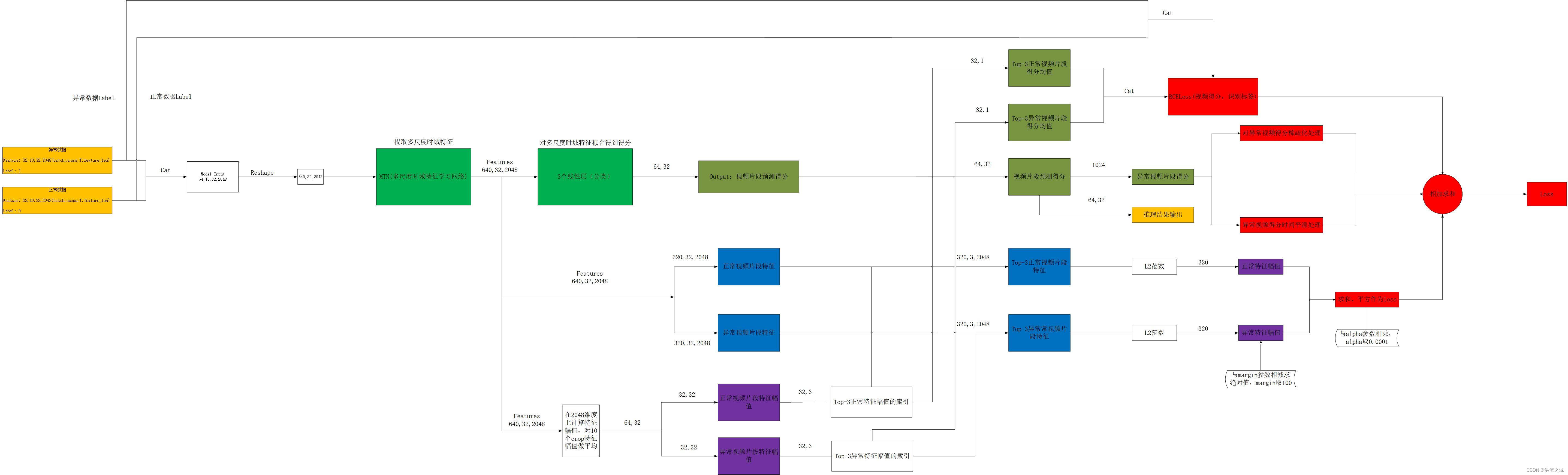 循序渐进理解RTFM算法_rtfm vad-CSDN博客