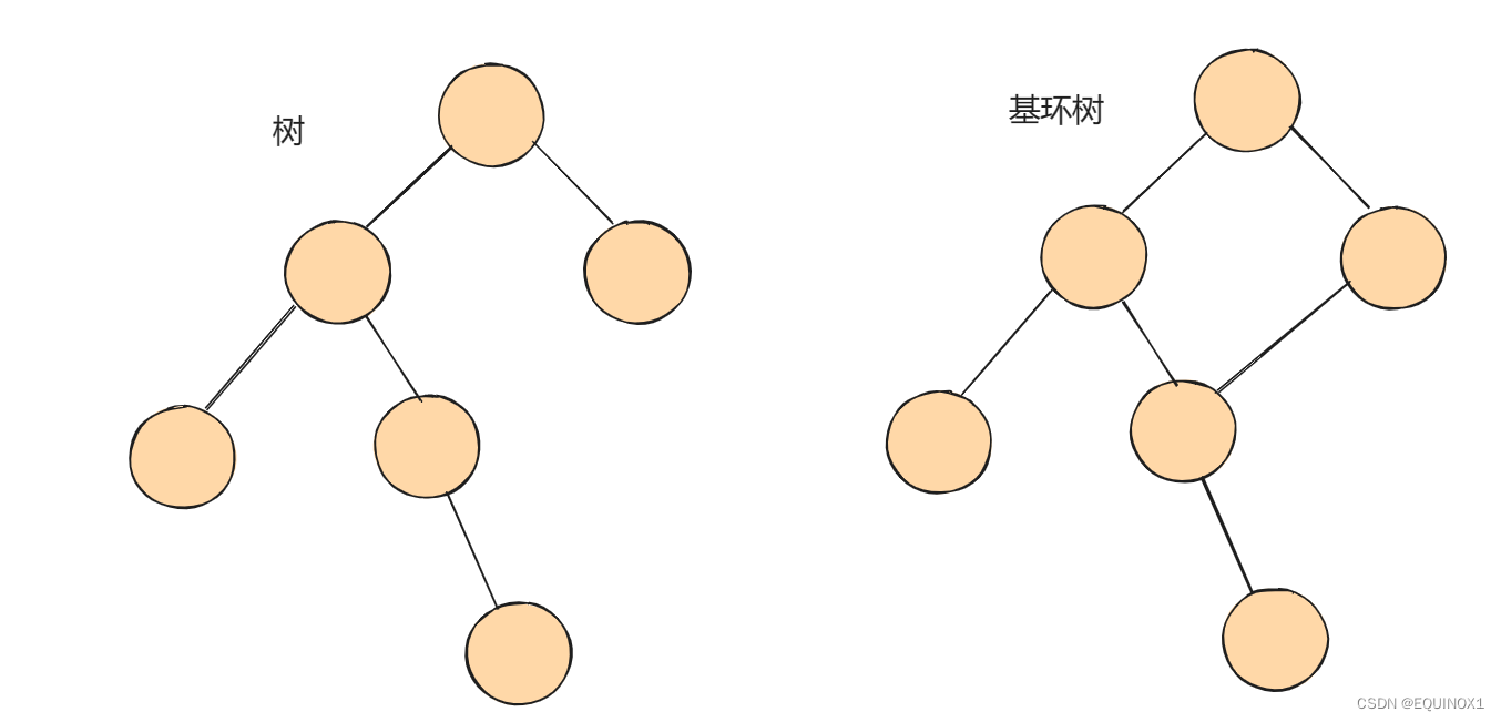 基环树,基环内向树,基环外向树-CSDN博客