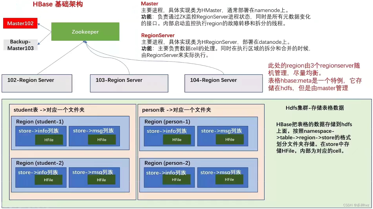 Apache HBase(一)-CSDN博客