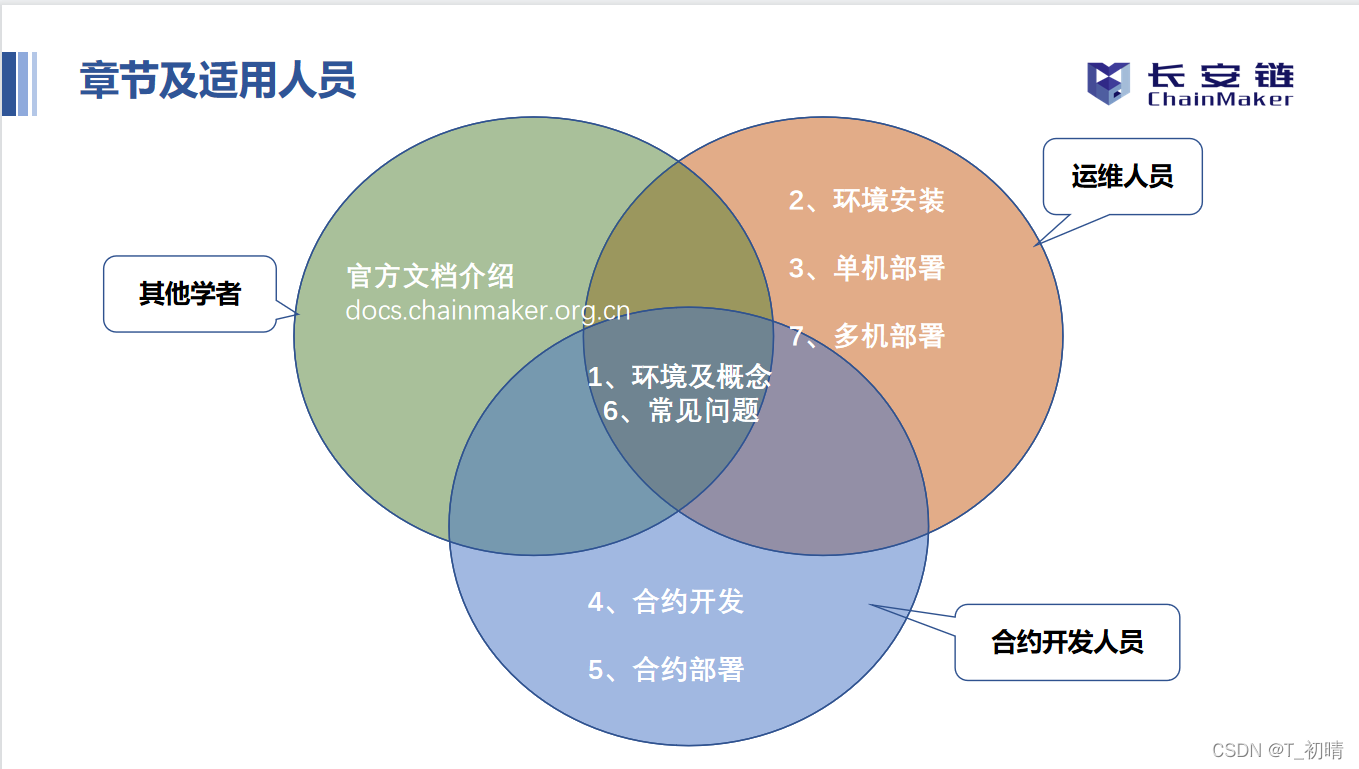 章节及人员关注