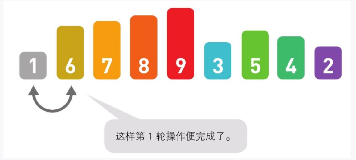 [排序算法]2. 图解选择排序及其代码实现-CSDN博客