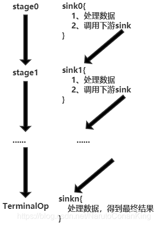 Stream流水线Sink调用关系