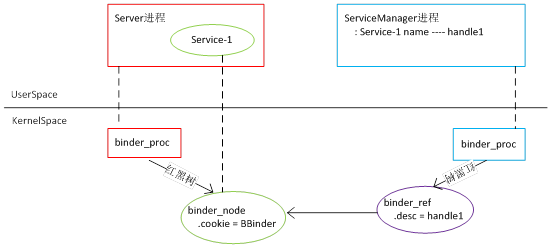 Android BINDER详解