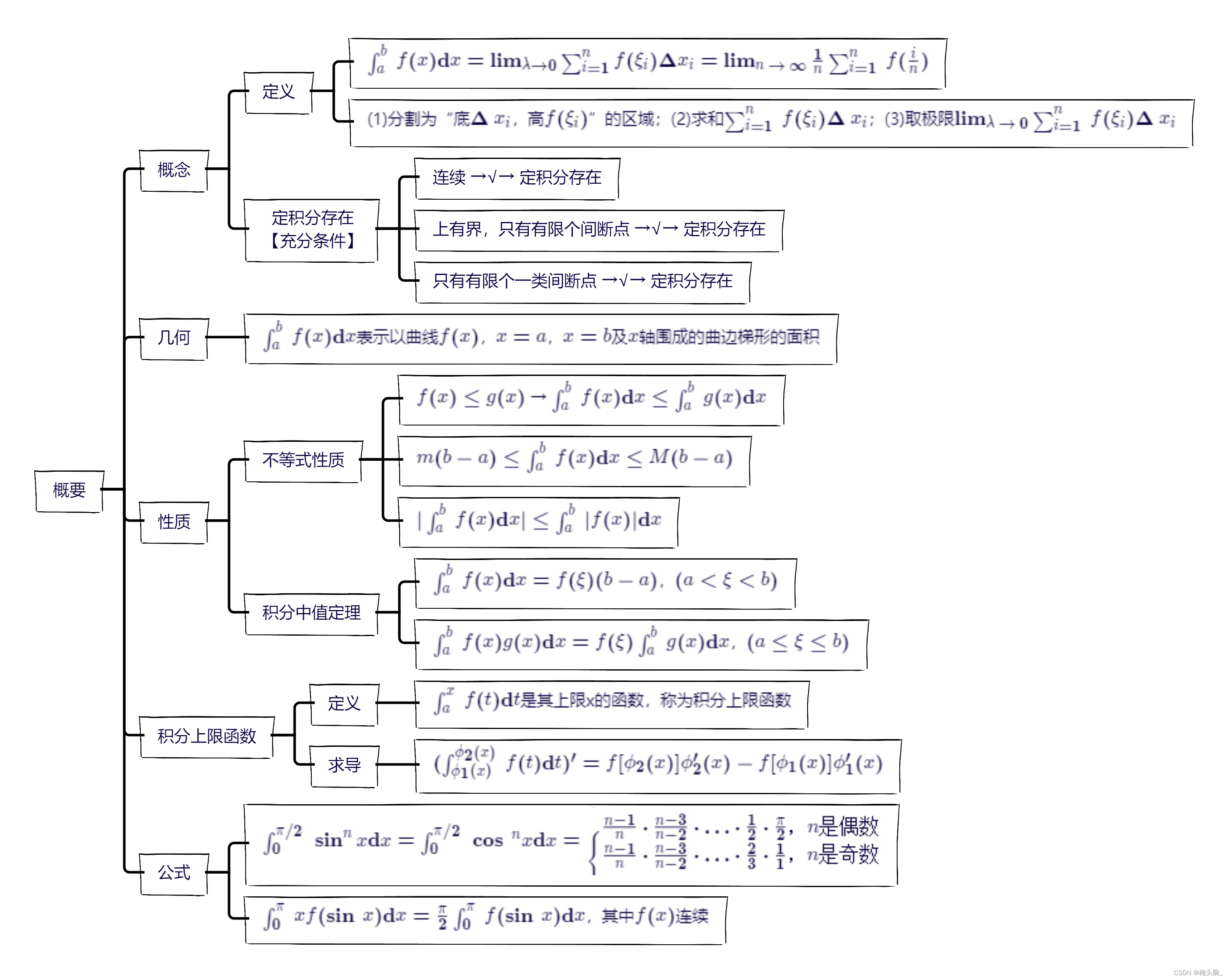 高数笔记05:不定积分与定积分-CSDN博客