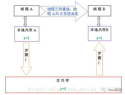 线程通信示意图