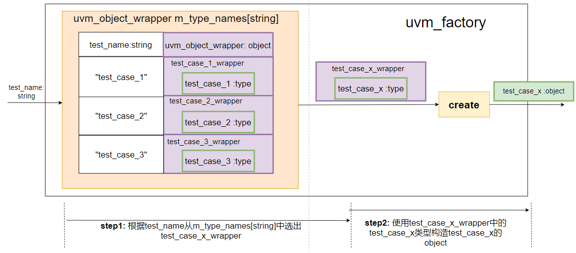 Uvm Object Wrapper UVM与工厂模式和策略模式_uvm 设计模式策略-CSDN博客