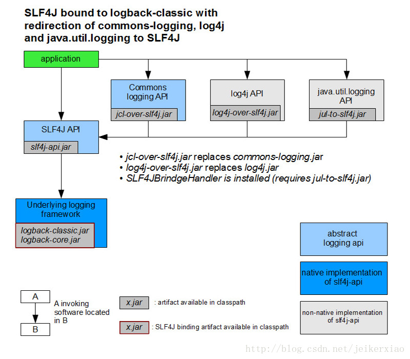slf4j-logback