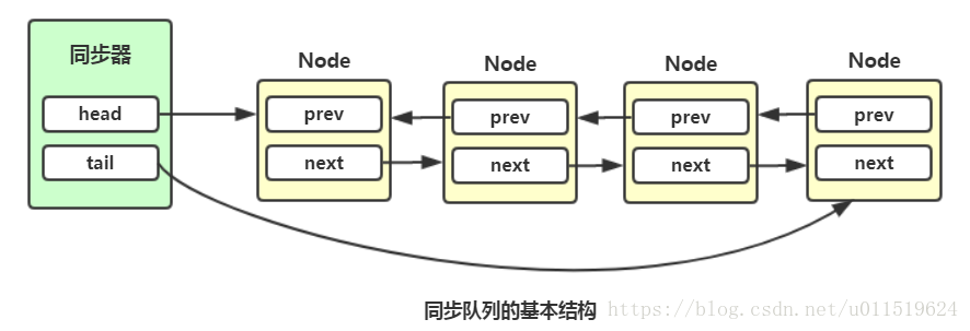 同步队列的基本结构