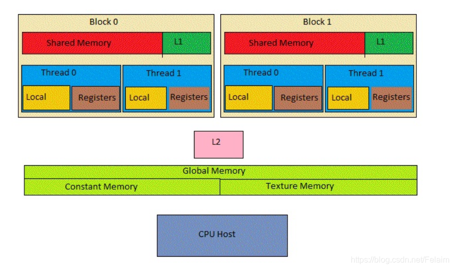 memory architecture