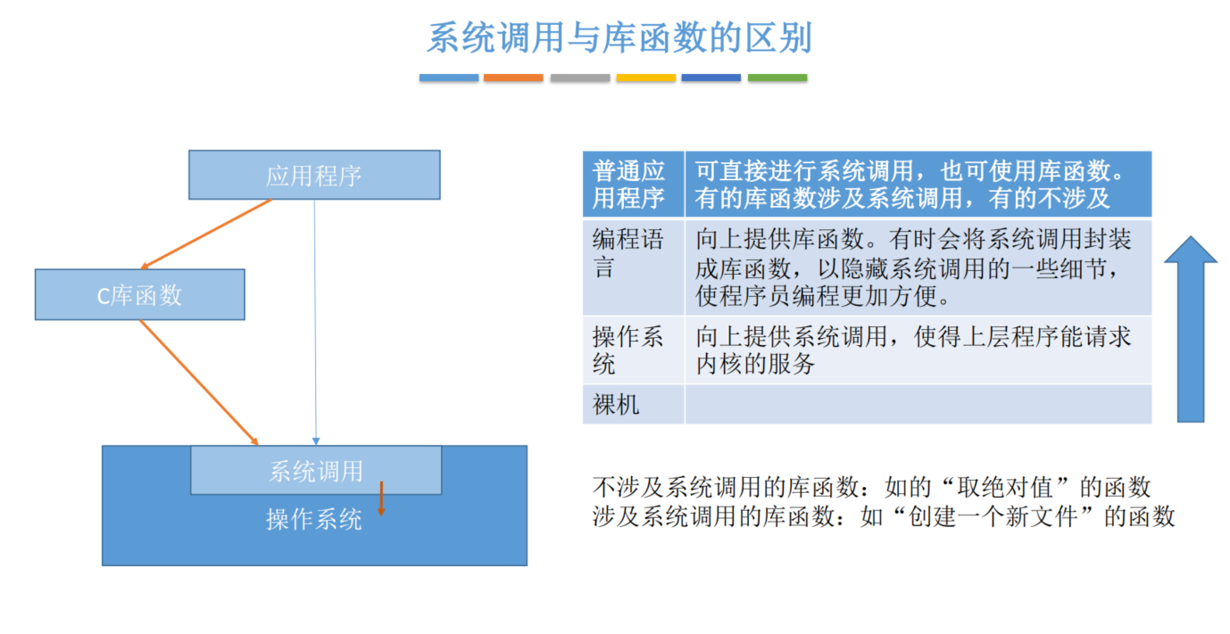系统调用和库函数的区别